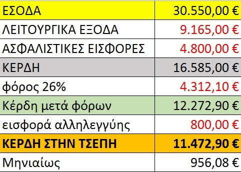 Γιατί οι Έλληνες δυσκολεύονται να πληρώσουν φόρους; Και γιατί αναγκάζονται να παρανομήσουν; ///