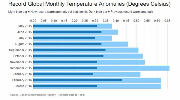 Ανησυχητικά δεδομένα για το κλίμα- Κάθε μήνας του 2016 σπάει ρεκόρ θερμοκρασίας