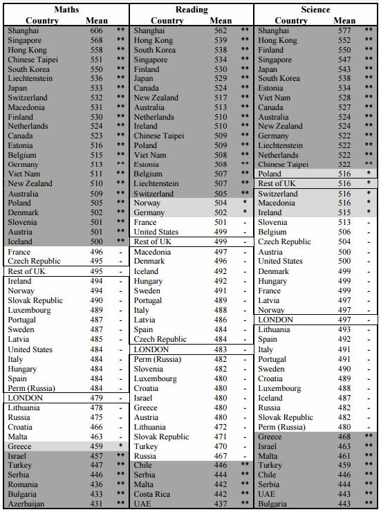 Οι πόλεις και οι χώρες με τα πιο "έξυπνα" παιδιά στον κόσμο- Η θέση της Ελλάδας