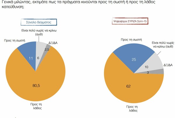 Δημοσκόπηση ΠΑΜΑΚ: Mεγάλη δυσαρέσκεια για την κυβέρνηση και πρώτος σε δημοτικότητα ο Μητσοτάκης