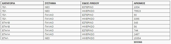 Πανελλαδικές: Πάνω από 103.000 υποψήφιοι διεκδικούν σχεδόν 70.000 θέσεις- Τι αλλάζει