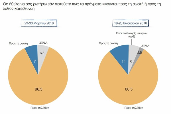 Δημοσκόπηση ΠΑΜΑΚ: Ανοίγει η ψαλίδα ΝΔ - ΣΥΡΙΖΑ