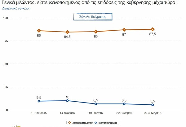 Δημοσκόπηση ΠΑΜΑΚ: Ανοίγει η ψαλίδα ΝΔ - ΣΥΡΙΖΑ