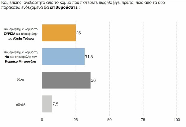 Δημοσκόπηση ΠΑΜΑΚ: Ανοίγει η ψαλίδα ΝΔ - ΣΥΡΙΖΑ