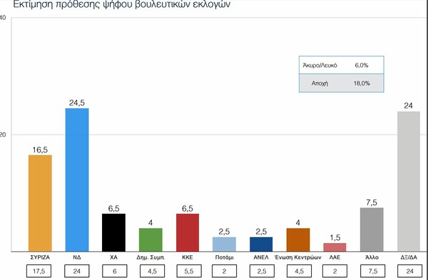 Δημοσκόπηση ΠΑΜΑΚ: Ανοίγει η ψαλίδα ΝΔ - ΣΥΡΙΖΑ