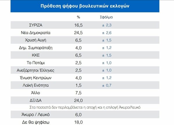 Δημοσκόπηση ΠΑΜΑΚ: Ανοίγει η ψαλίδα ΝΔ - ΣΥΡΙΖΑ