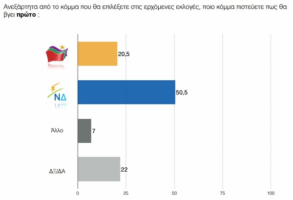 Δημοσκόπηση ΠΑΜΑΚ: Ανοίγει η ψαλίδα ΝΔ - ΣΥΡΙΖΑ