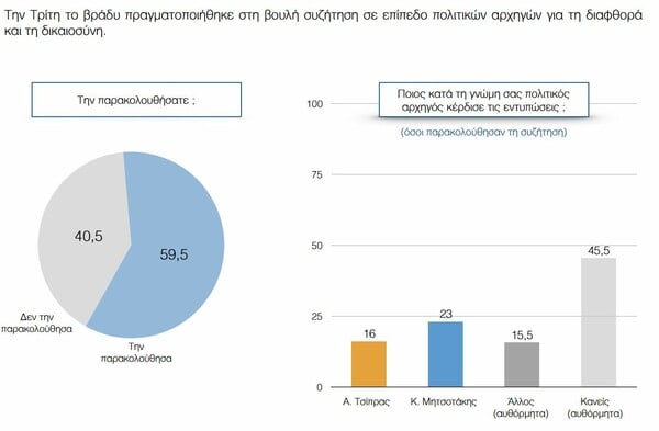 Δημοσκόπηση ΠΑΜΑΚ: Ανοίγει η ψαλίδα ΝΔ - ΣΥΡΙΖΑ