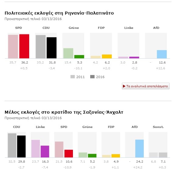 Ο διεθνής Τύπος για τις χθεσινές εκλογές στη Γερμανία: "Oδυνηρή ήττα" της Μέρκελ"