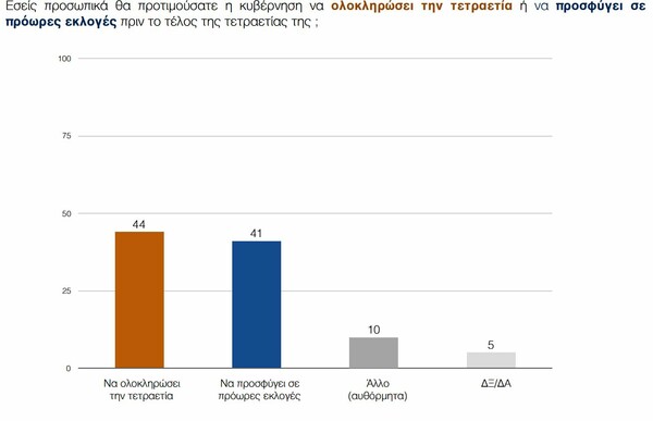 Η πρώτη δημοσκόπηση μετά το Eurogroup: Αρκετά μπροστά η ΝΔ, εκπλήξεις σε μικρά κόμματα αλλά όχι σε εκλογές δείχνουν τα ευρήματα