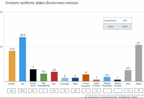 Η πρώτη δημοσκόπηση μετά το Eurogroup: Αρκετά μπροστά η ΝΔ, εκπλήξεις σε μικρά κόμματα αλλά όχι σε εκλογές δείχνουν τα ευρήματα