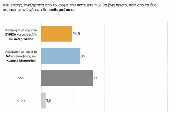 Η πρώτη δημοσκόπηση μετά το Eurogroup: Αρκετά μπροστά η ΝΔ, εκπλήξεις σε μικρά κόμματα αλλά όχι σε εκλογές δείχνουν τα ευρήματα