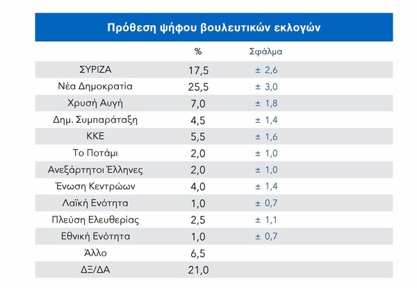 Η πρώτη δημοσκόπηση μετά το Eurogroup: Αρκετά μπροστά η ΝΔ, εκπλήξεις σε μικρά κόμματα αλλά όχι σε εκλογές δείχνουν τα ευρήματα