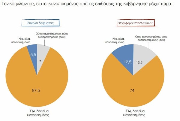 Δημοσκόπηση ΠΑΜΑΚ: Ανοίγει η ψαλίδα ΝΔ - ΣΥΡΙΖΑ