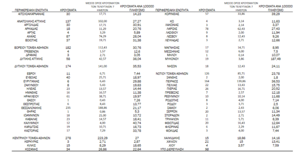 Κορωνοϊός - Ο «χάρτης» των 2.405 νέων κρούσματων: 1.137 στην Αττική και 235 στη Θεσσαλονίκη