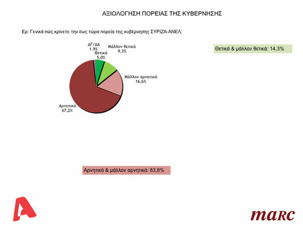 Δημοσκόπηση Μarc: 8 στους 10 Έλληνες δηλώνουν ότι ανησυχούν για τα χειρότερα