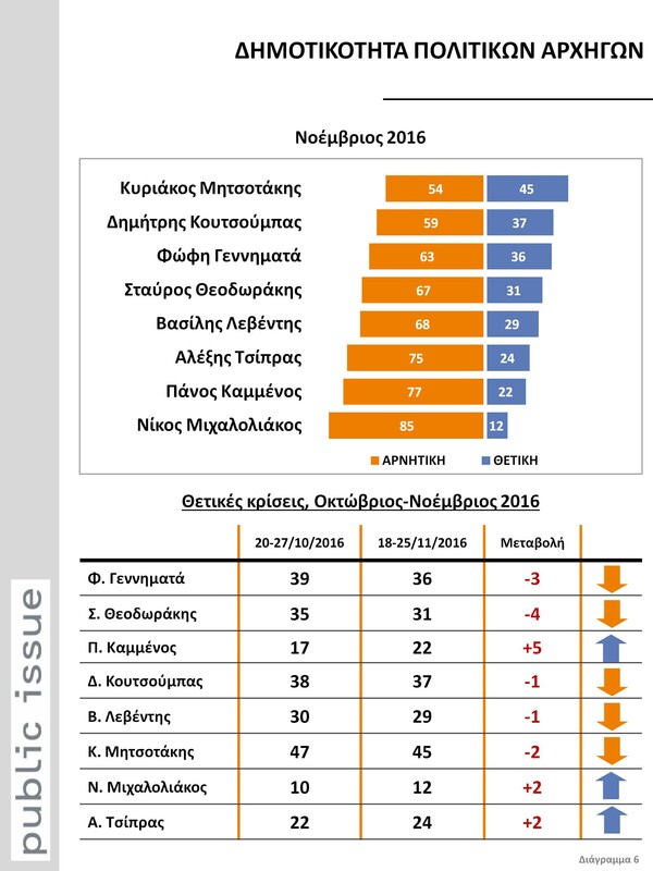 Πολιτικό βαρόμετρο Public Issue: Αγανάκτηση, δυσαρέσκεια και ντροπή για την κυβέρνηση και όσα συμβαίνουν στη χώρα