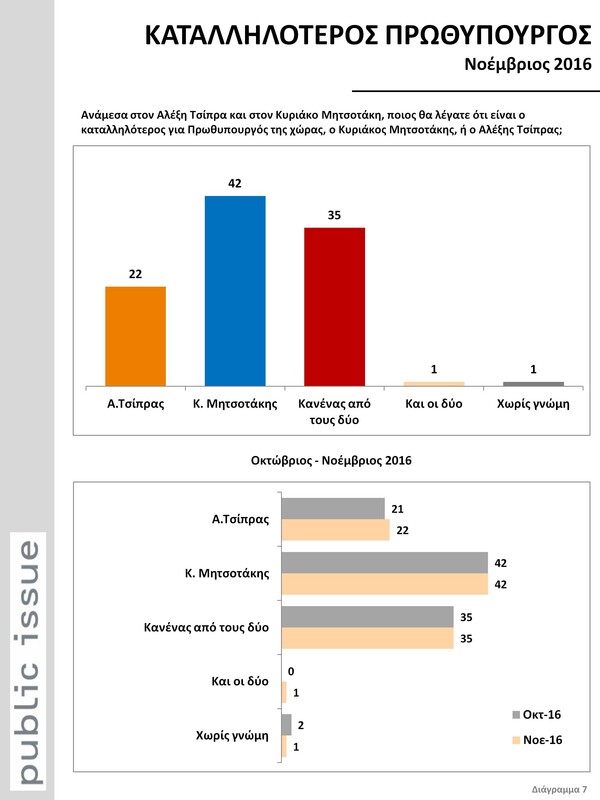 Πολιτικό βαρόμετρο Public Issue: Αγανάκτηση, δυσαρέσκεια και ντροπή για την κυβέρνηση και όσα συμβαίνουν στη χώρα