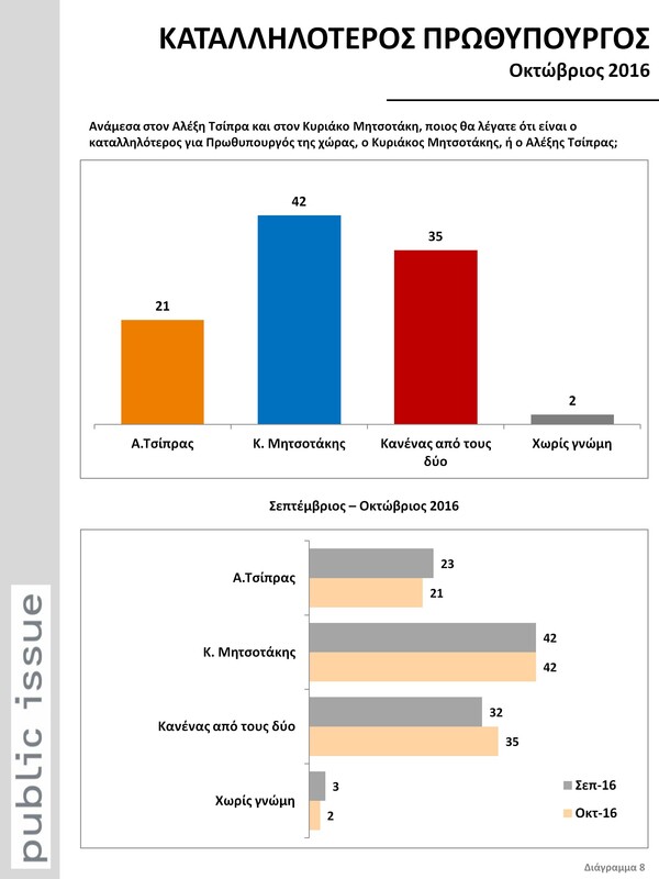 Δημοσκόπηση Public Issue: Προβάδισμα 24 μονάδων για τη ΝΔ