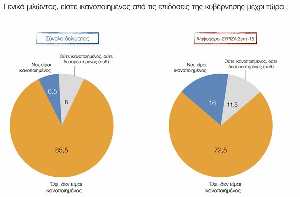 H πρώτη δημοσκόπηση μετά τη δημοπρασία των τηλεοπτικών αδειών