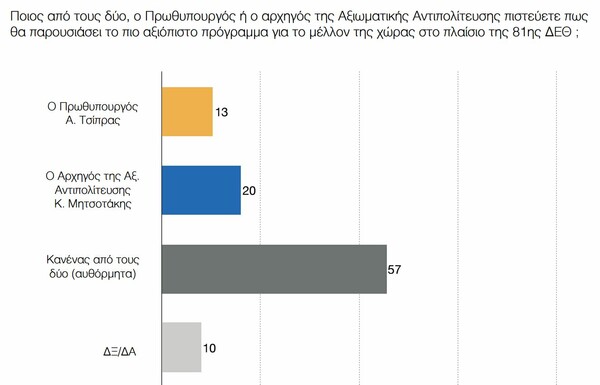 H πρώτη δημοσκόπηση μετά τη δημοπρασία των τηλεοπτικών αδειών