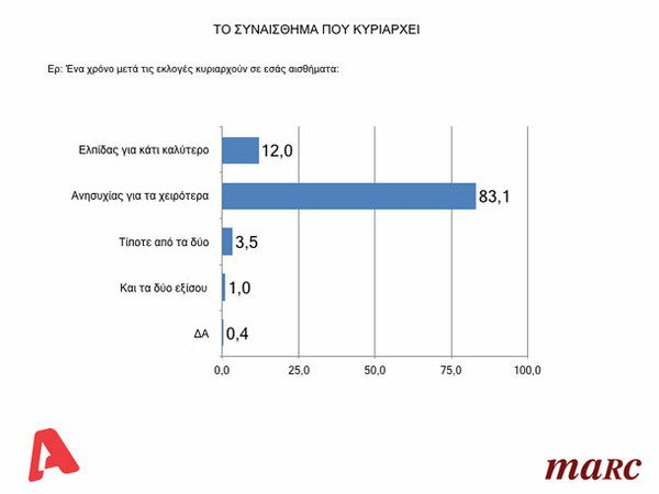 Δημοσκόπηση Μarc: 8 στους 10 Έλληνες δηλώνουν ότι ανησυχούν για τα χειρότερα