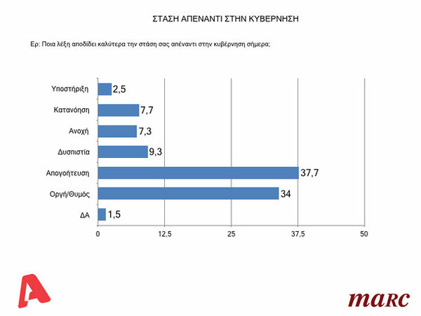 Δημοσκόπηση Μarc: 8 στους 10 Έλληνες δηλώνουν ότι ανησυχούν για τα χειρότερα