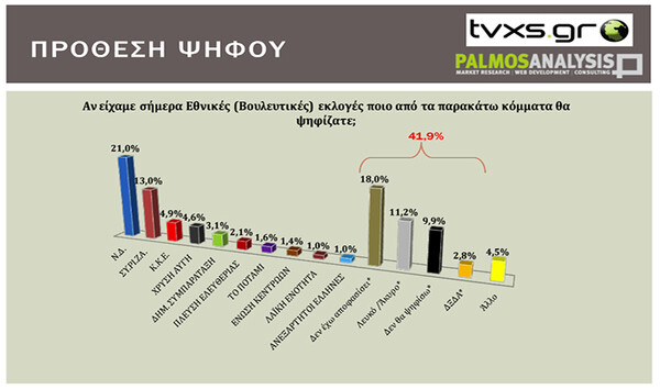 Δημοσκόπηση Palmos Analysis: Μπροστά με διαφορά η Ν.Δ- Στη Βουλή η Ζωή Κωνσταντοπούλου