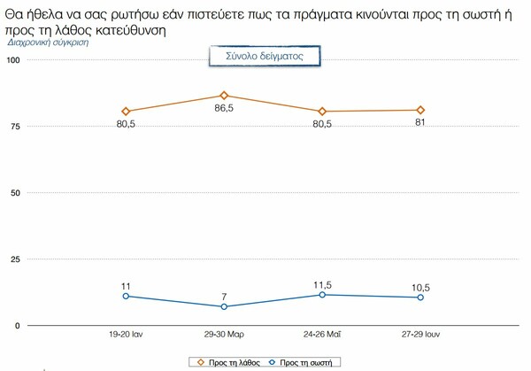 Νέα δημοσκόπηση: Μεγάλωσε το προβάδισμα για τη ΝΔ - Τι λένε οι Ελληνες για το Brexit και για το δικό μας δημοψήφισμα