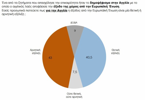 Νέα δημοσκόπηση: Μεγάλωσε το προβάδισμα για τη ΝΔ - Τι λένε οι Ελληνες για το Brexit και για το δικό μας δημοψήφισμα