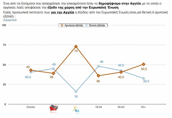 Νέα δημοσκόπηση: Μεγάλωσε το προβάδισμα για τη ΝΔ - Τι λένε οι Ελληνες για το Brexit και για το δικό μας δημοψήφισμα