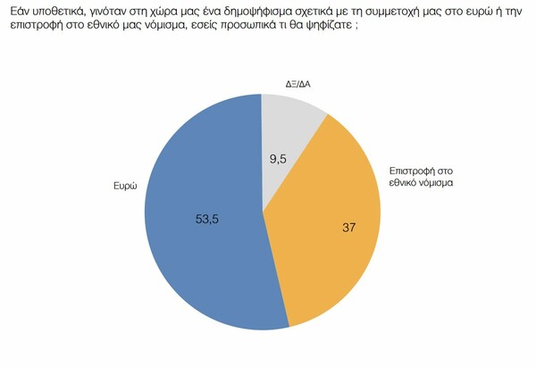 Νέα δημοσκόπηση: Μεγάλωσε το προβάδισμα για τη ΝΔ - Τι λένε οι Ελληνες για το Brexit και για το δικό μας δημοψήφισμα