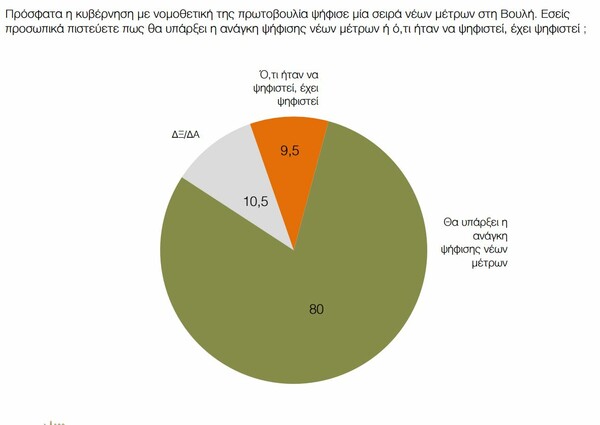 Νέα δημοσκόπηση: Μεγάλωσε το προβάδισμα για τη ΝΔ - Τι λένε οι Ελληνες για το Brexit και για το δικό μας δημοψήφισμα