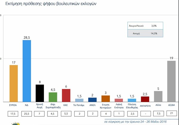 Νέα δημοσκόπηση: Μεγάλωσε το προβάδισμα για τη ΝΔ - Τι λένε οι Ελληνες για το Brexit και για το δικό μας δημοψήφισμα