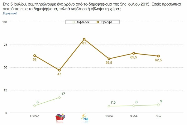 Νέα δημοσκόπηση: Μεγάλωσε το προβάδισμα για τη ΝΔ - Τι λένε οι Ελληνες για το Brexit και για το δικό μας δημοψήφισμα