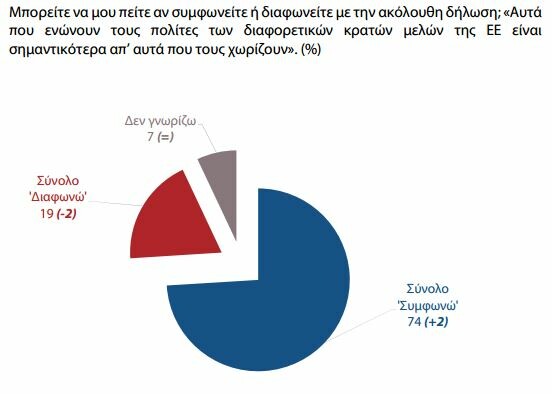 Ευρωβαρόμετρο: Τι θέλουν οι Ευρωπαίοι από την ΕΕ;- Οι προσδοκίες των Ελλήνων