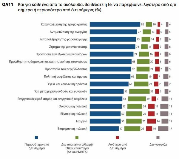 Ευρωβαρόμετρο: Τι θέλουν οι Ευρωπαίοι από την ΕΕ;- Οι προσδοκίες των Ελλήνων