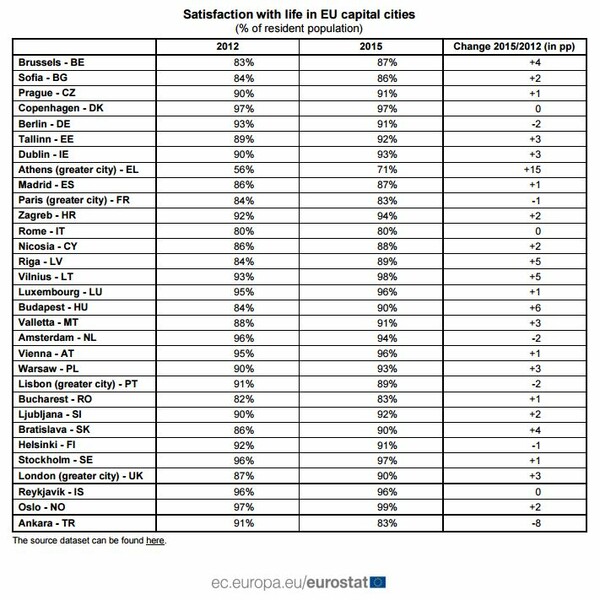 Eurostat: Οι Αθηναίοι είναι οι λιγότερο ευχαριστημένοι Ευρωπαίοι με τη ζωή στην πόλη