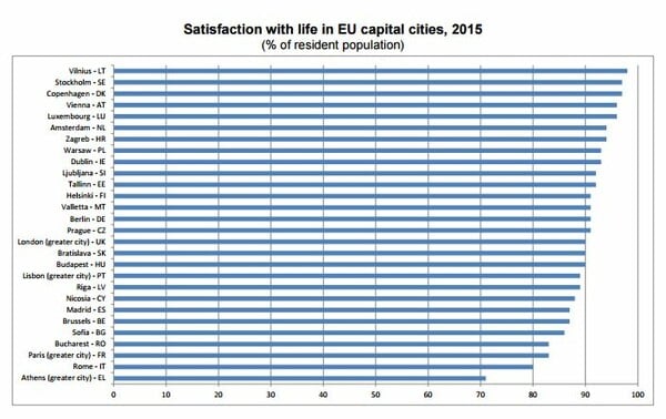 Eurostat: Οι Αθηναίοι είναι οι λιγότερο ευχαριστημένοι Ευρωπαίοι με τη ζωή στην πόλη