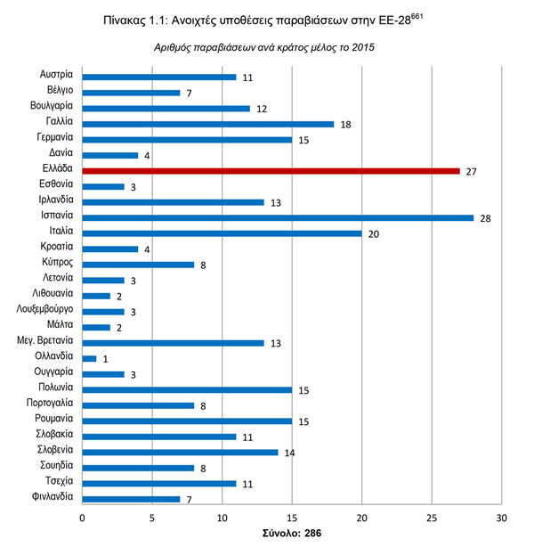 Δεύτερη σε όλη την Ευρώπη η Ελλάδα στις περιβαλλοντικές παραβάσεις- Έχει τις περισσότερες ανοικτές υποθέσεις