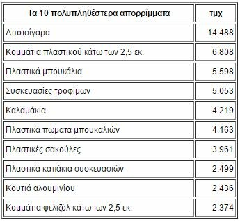 Γεμάτες σκουπίδια, πλαστικά κι αποτσίγαρα οι παραλίες, τα ποτάμια, τα δάση και τα πάρκα της Ελλάδας