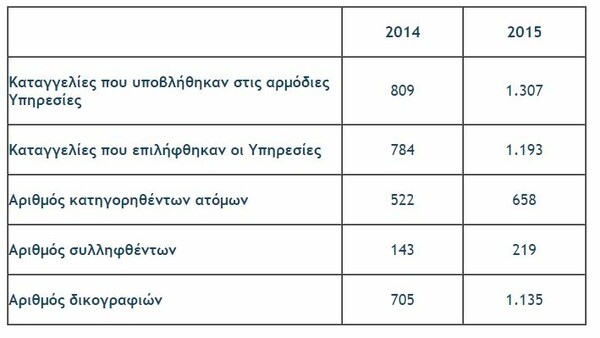 Στη δημοσιότητα τα στοιχεία της ντροπής για την κακοποίηση ζώων στην Ελλάδα