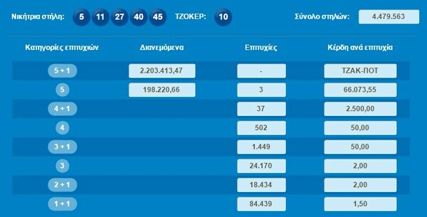 Οι τυχεροί αριθμοί του Τζόκερ για τα 2,2 εκατομμύρια ευρώ