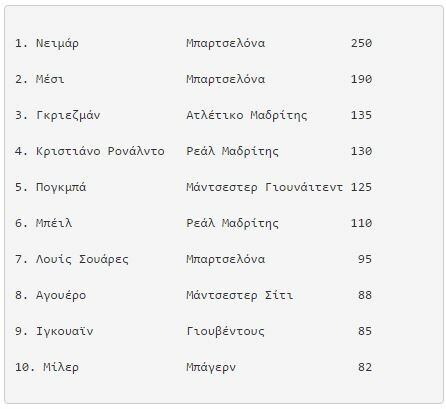 Οι 10 πιο ακριβοί ποδοσφαιριστές στον κόσμο