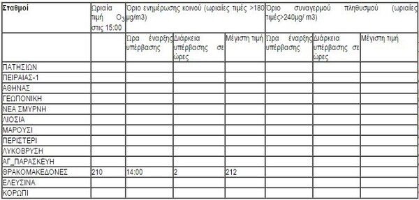 Ξεπέρασαν το όριο οι τιμές του όζοντος στην Αθήνα