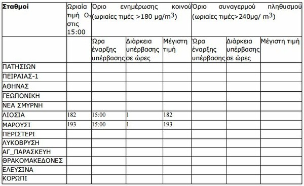 Υπέρβαση του ορίου συναγερμού για το όζον στην Αθήνα