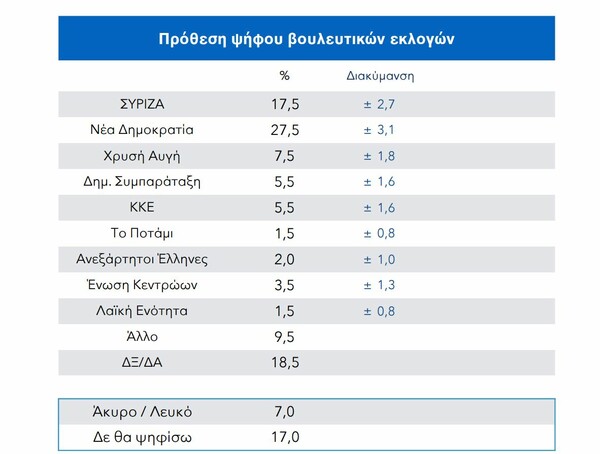 H πρώτη δημοσκόπηση μετά τη δημοπρασία των τηλεοπτικών αδειών