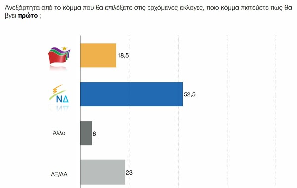 H πρώτη δημοσκόπηση μετά τη δημοπρασία των τηλεοπτικών αδειών