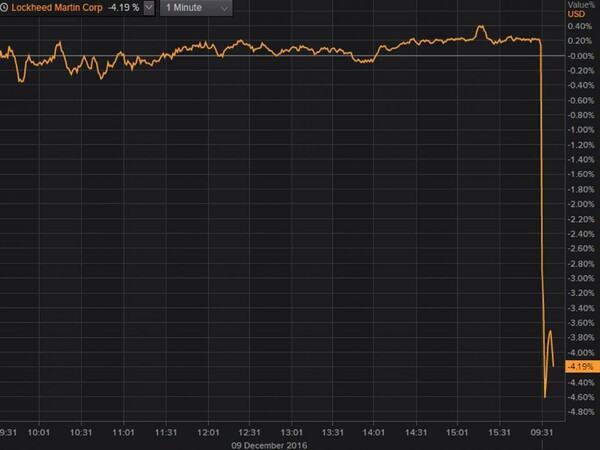 Με μόνο ένα tweet, ο Tραμπ κατάφερε να κάνει τη μετοχή της Lockheed Martin να χάσει δισεκατομμύρια