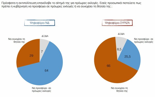 Δημοσκόπηση ΠΑΜΑΚ: Ανοίγει η ψαλίδα ΝΔ – ΣΥΡΙΖΑ και η Κωνσταντοπούλου πιο δημοφιλής από τον Τσίπρα